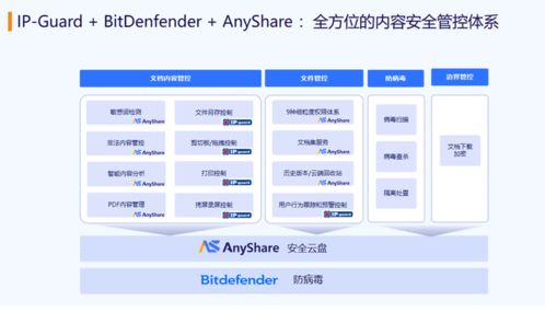 構(gòu)筑企業(yè)數(shù)字核心的鐵三角 AnyShare安全云盤與IP Guard、Bitdefender的融合智勝之道